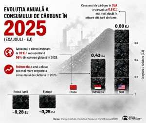 SUA - motorul creşterii consumului global de cărbune